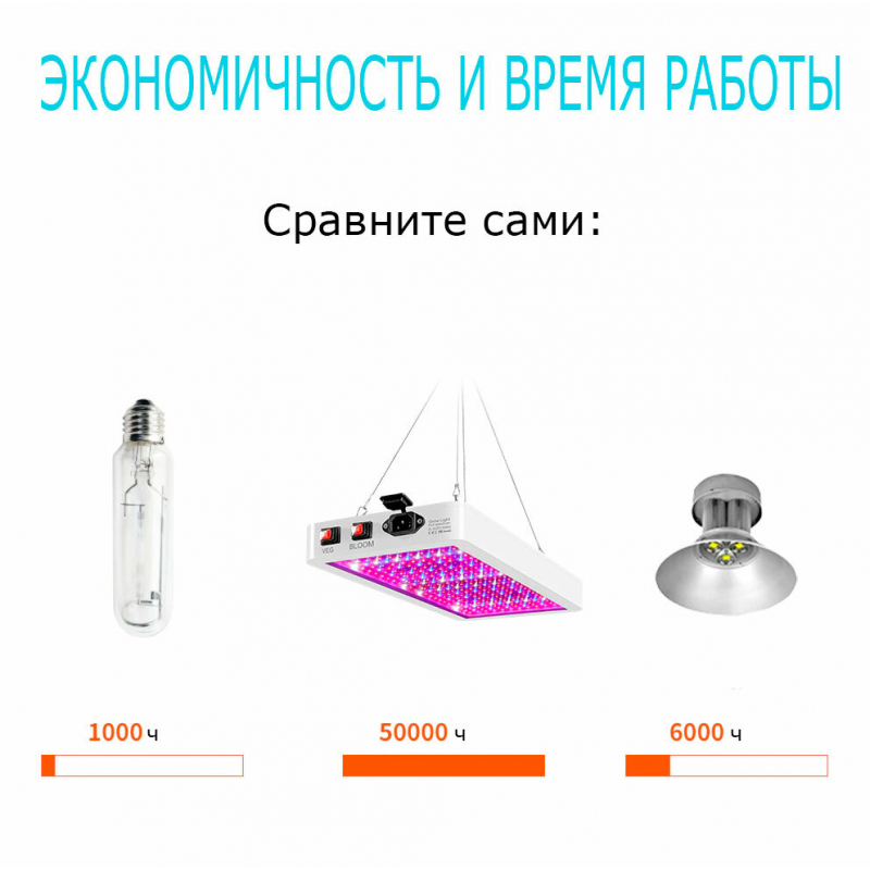 Фитосветильник (Фитолампа) для роста растений (рассады)